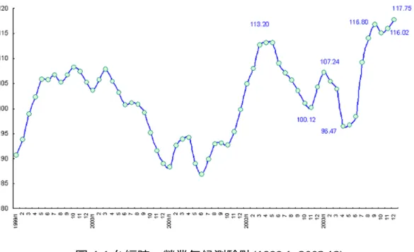 圖 4-1 台經院— 營業氣候測驗點(1999.1~2003.12) 