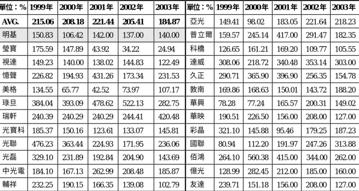 表 5-3 光電產業流動比率表  單位：% 1999 年  2000 年  2001 年  2002 年  2003 年  單位：% 1999 年  2000 年  2001 年  2002 年  2003 年   AVG