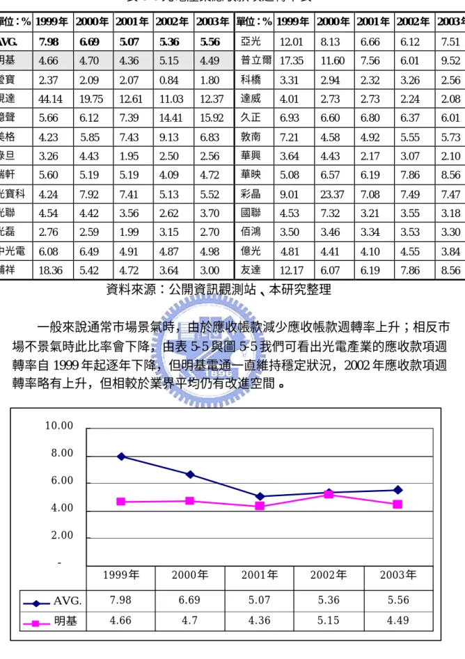 表 5-5 光電產業應收款項週轉率表  單位：% 1999 年  2000 年  2001 年  2002 年  2003 年  單位：% 1999 年  2000 年  2001 年  2002 年  2003 年  AVG
