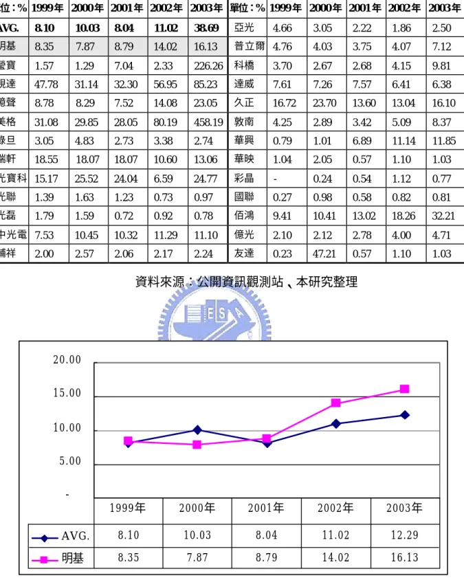 表 5-9 光電產業固定資產週轉率表  單位：% 1999 年  2000 年  2001 年  2002 年  2003 年  單位：% 1999 年  2000 年  2001 年  2002 年  2003 年   AVG