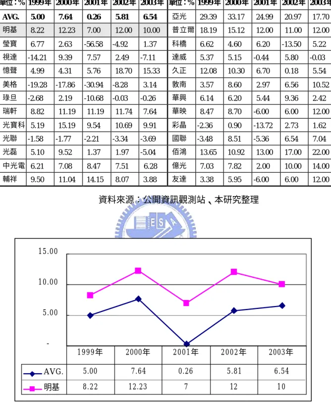 表 5-11 光電產業資產報酬率表  單位：% 1999 年  2000 年  2001 年  2002 年  2003 年  單位：% 1999 年  2000 年  2001 年  2002 年  2003 年   AVG