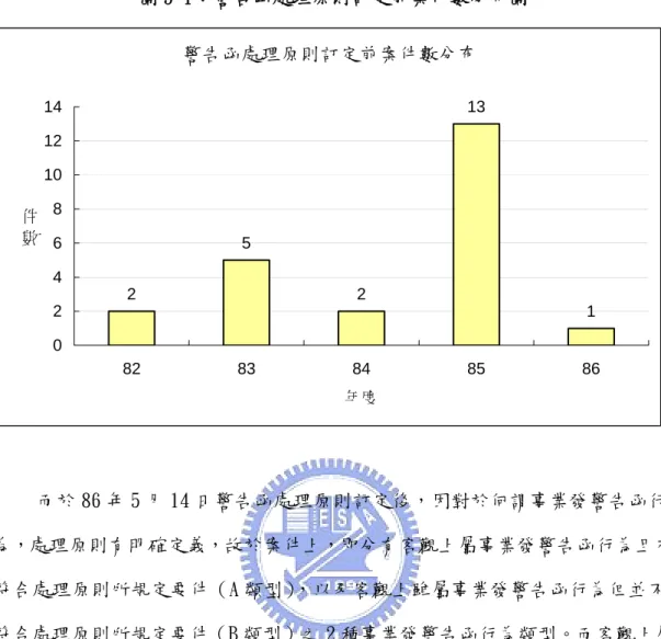 圖 5-1：警告函處理原則訂定前案件數分布圖  警告函處理原則訂定前案件數分布 2 5 2 13 1 02468 101214 82 83 84 85 86 年度件數 而於 86 年 5 月 14 日警告函處理原則訂定後，因對於何謂事業發警告函行 為，處理原則有明確定義，故於案件上，即分有客觀上屬事業發警告函行為且亦 符合處理原則所規定要件（A 類型） ，以及客觀上雖屬事業發警告函行為但並不 符合處理原則所規定要件（B 類型）之 2 種事業發警告函行為類型。而客觀上屬 事業發警告函行為且亦符合處理原則所規定