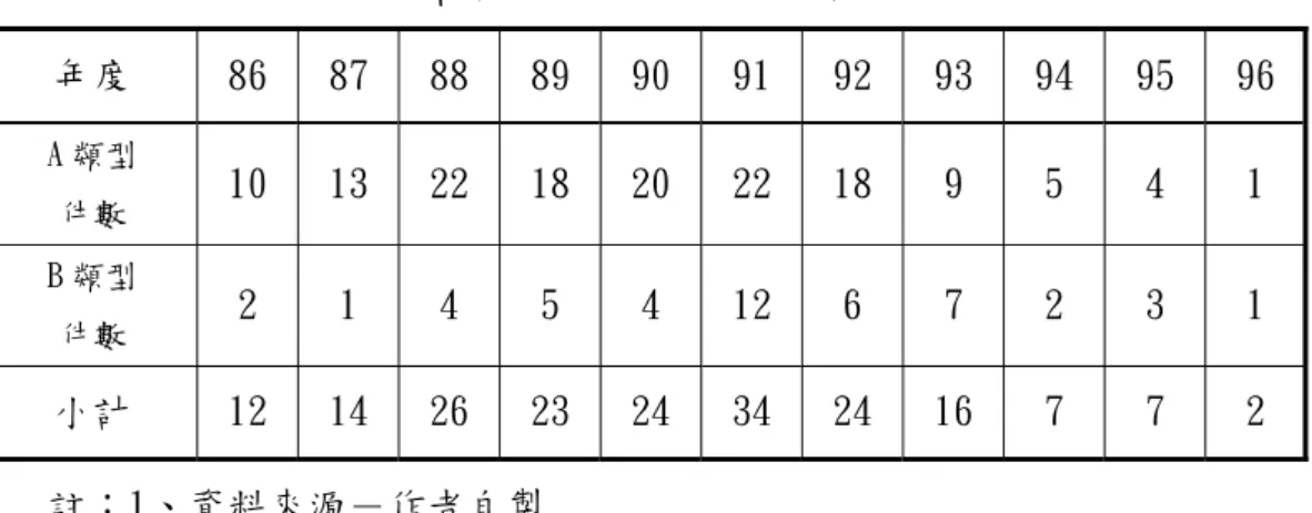 表 5-2：警告函處理原則訂定後案件數分布  年度  86 87  88  89 90 91 92 93 94  95  96  A 類型  件數  10 13  22  18 20 22 18 9  5  4  1  B 類型  件數  2  1  4  5  4  12 6  7  2  3  1  小計  12 14  26  23 24 34 24 16 7  7  2  註：1、資料來源－作者自製  2、86 年度係指 86 年 5 月 14 日之後  圖 5-2：警告函處理原則訂定後案件數分布圖