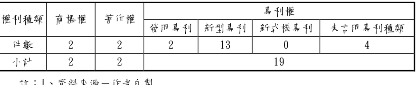 表 5-3：警告函處理原則訂定前涉及權利種類統計  權利種類  商標權  著作權  專利權  發明專利 新型專利 新式樣專利 未言明專利種類  件數  2  2  2  13  0  4  小計  2  2  19  註：1、資料來源－作者自製  2、於 19 件涉及專利權案件中有 4 件未言明專利種類  圖 5-3：警告函處理原則訂定前涉及權利種類統計分布圖  警告函處理原則訂定前涉及權利種類案件統計 22 2 13 4 019 商標權著作權 發明專利新型專利 新式樣專利 未言明專利種類 於 86 年 5