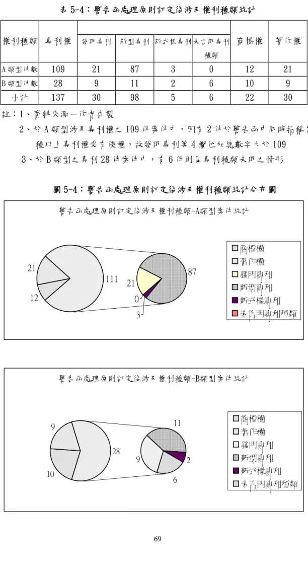 表 5-4：警告函處理原則訂定後涉及權利種類統計      權利種類  專利權 發明專利  新型專利 新式樣專利未言明專利 種類  商標權  著作權  A 類型件數  109  21  87  3  0  12  21  B 類型件數  28  9  11  2  6  10  9  小計  137  30  98  5  6  22  30  註：1、資料來源－作者自製  2、於 A 類型涉及專利權之 109 件案件中，因有 2 件於警告函中同時指稱 2 種以上專利權受有侵權，故發明專利等 4 欄位加總數