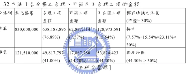 表 32 進一步說明各分標合理、可疑及不合理工項的金額總計。建築 分 標 中 ， 合 理 工 項 標 價 合 計 約 占 總 標 價 的 76.89%， 假 設 門 檻 百 分 比 (TR) 為 30%，雖然可疑工項單價尚未請廠商澄清，建築分標之最低價標可直接 認為合理，主要原因為可疑工項及不合理單項金額合計僅 23.11% (未超過  30%)。  如前述所示，機電標最低標價是可疑的 (即標比低於 0.8)。依本模式的 法則，雖然可疑工項單價尚未澄清，仍可逕自將最低標直接視為不合理。 另，機電最低價標不合