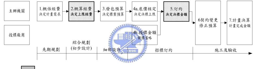 圖 1  機關辦理公共工程計畫有關經費決策事項  [本研究整理] 