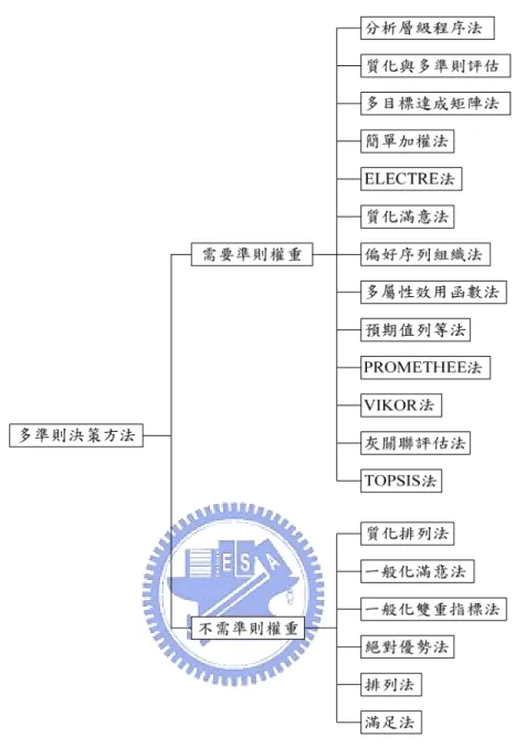 圖 7  多準則評估方法依需要準則權重與否之分類  資料來源：李孟育 [2001] 