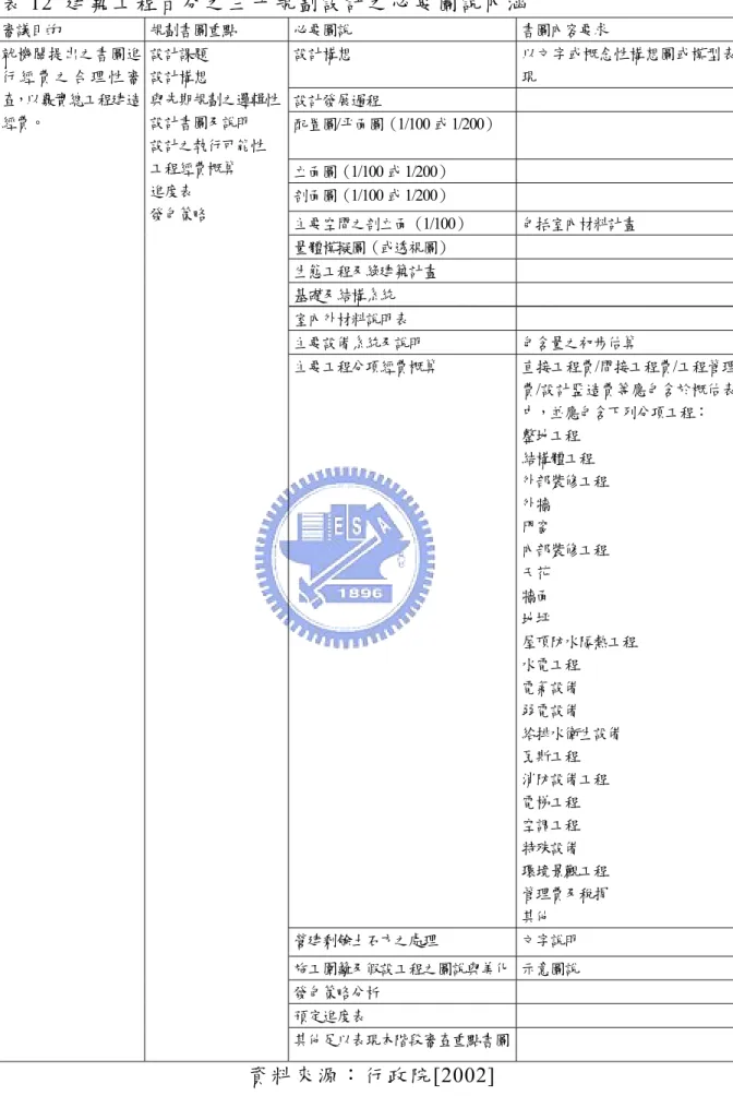 表 12  建築工程百分之三十規劃設計之必要圖說內涵  審議目的 規劃書圖重點 必要圖說 書圖內容要求 設計構想 以文字或概念性構想圖或模型表 現 設計發展過程 配置圖 /平面圖（1/100 或1/200）  立面圖（ 1/100 或1/200）  剖面圖（ 1/100 或1/200）  主要空間之剖立面（ 1/100）  包括室內材料計畫 量體模擬圖（或透視圖） 生態工程及綠建築計畫 基礎及結構系統 室內外材料說明表 主要設備系統及說明 包含量之初步估算 主要工程分項經費概算 直接工程費/間接工程費/工程