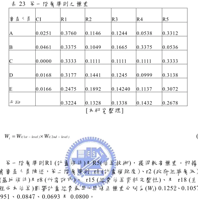 表 23  第一階層準則之權重  審 查 人 員 CI R1 R2 R3 R4 R5 A 0.0251 0.3760 0.1146 0.1244 0.0538 0.3312 B 0.0461 0.3375 0.1049 0.1665 0.3375 0.0536 C 0.0000 0.3333 0.1111 0.1111 0.1111 0.3333 D 0.0168 0.3177 0.1441 0.1245 0.0999 0.3138 E 0.0166 0.2475 0.1892 0.14240 0.1137