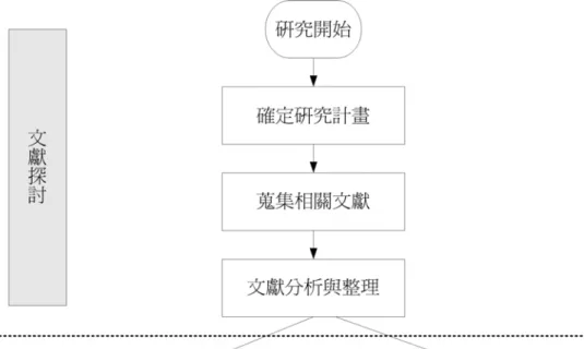 圖 3.2 研究流程圖 