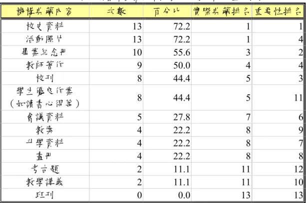 表 4.27 公立高中圖書館機構典藏內容之次數分配及重要性排序表  機構典藏內容  次數  百分比  實際典藏排名 重要性排名 校史資料  13 72.2 1 1 活動照片  13 72.2 1 4 畢業紀念冊  10 55.6 3 2 教師著作  9 50.0 4 4 校刊  8 44.4 5 3 學生優良作業  （如讀書心得等）  8 44.4 5 11 會議資料  5 27.8  7  6 教案  4 22.2 8 9 升學資料  4 22.2 8 7 畫冊  4 22.2  8  8 考古題  2 