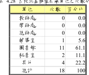 表 4.28 各校統籌機構典藏單位之次數分配表  單位  次數  百分比 教務處  0 0.0 學務處  0 0.0 總務處  0 0.0 輔導室  1 5.6 圖書館  11 61.1 秘書室  2 11.1 其他  4 22.2 總計  18 100 關於各校使用的機構典藏軟體及系統名稱，有 4 位圖書館主任表示使用的 是商業軟體，分別為伸峰科技股份有限公司-MOD  數位媒體管理系統、通達資 訊- CDTower 多媒體數位內容與數位學習服務管理整合系統、燈塔 MOD 隨選 視訊及由師大圖書資訊研究所