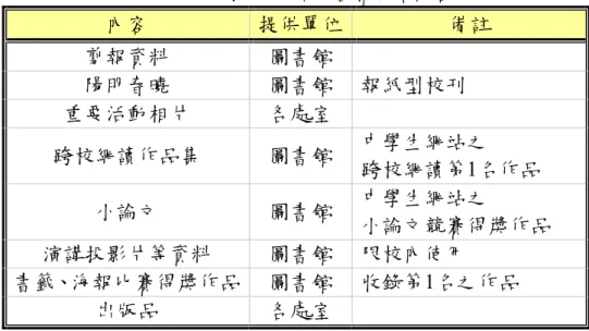 表 5.2 國立陽明高中機構典藏內容  內容  提供單位 備註  剪報資料  圖書館    陽明春曉  圖書館  報紙型校刊  重要活動相片  各處室    跨校網讀作品集  圖書館  中學生網站之  跨校網讀第1名作品  小論文  圖書館  中學生網站之  小論文競賽得獎作品  演講投影片等資料  圖書館  限校內使用  書籤、海報比賽得獎作品 圖書館  收錄第1名之作品  出版品  各處室    2