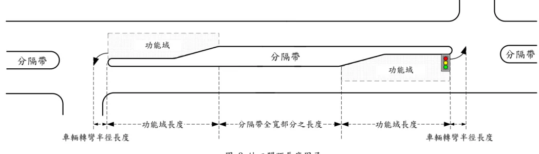 圖 9 缺口間距長度因子 