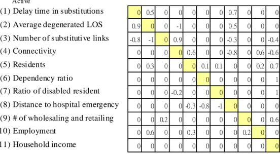 Table A-1 reveals shows the raw network vulnerability of each link and the weight of each fragile factor
