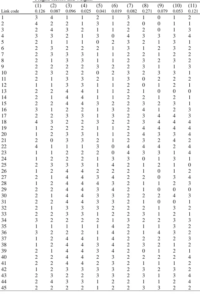 Table A-1 Raw vulnerability of each link in the Taipei Metropolitan road network 