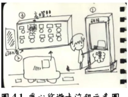 圖 4.1  愛心悠遊卡流程示意圖  經過現有的設計參考及專家評估後，我們將電子看板修改為單一螢幕，細長型的 設計改善原先模型佔地太廣的問題，並增加看板的一致性。（見圖 4.2）  圖 4.2 修正後的直立式看板示意圖  而關於介面部分，我們新設計的電子看板其低精準度模型（如圖 5.3 所示）包含 了幾項功能：  （1）具有方向的站牌標示。  （2）即時動態路線－現在位置有標示，以及小巴現在動態會標示站名及箭頭標 示。  （3）下班車到達時間－以幾分幾秒的型態呈現。  （4）查詢班次（互動）－可按上下按鈕查