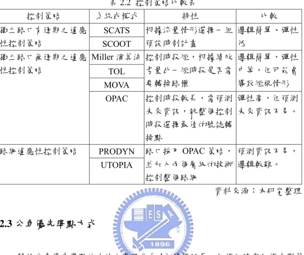 表 2.2  控制策略比較表  控制策略  系統或模式 特性  比較  SCATS 獨立路口有週期之適應 性控制策略  SCOOT  根據流量情形選擇一組預設時制計畫  邏輯簡單、彈性低  Miller 演算法 TOL  MOVA  控制時段短，根據績效考量此一短時段是否需要轉換路權  邏輯簡單，彈性中等，但可能會導致短視情形 獨立路口無週期之適應性控制策略  OPAC  控制時段較長，需預測 未來資訊，就整個控制 時段選擇最佳的號誌轉 換點  彈性高，但預測未來資訊不易。 PRODYN 路網適應性控制策略