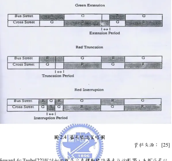 圖 2.4  優先號誌策略圖                  資料來源： [25]  Seward 和 Taube[22]探討如何模化公車觸動號誌優先化的影響，本模式是以 綠燈延長為基礎，而公車與其他車輛是以隨機的方式抵達。由於紅燈切除與紅燈 介入較不具有效率，因此本模式採用綠燈延長的方式，另外由於本模式考量了行 人與必須充分使橫向道路的車輛能淨空的限制。研究結果顯示出路口若能夠配載 兩個偵測器，則綠燈延長的方案就不需要全區域的電腦控制系統，另外就利本比 而言，利本比約是 20 比 1，最後公車觸動優先化