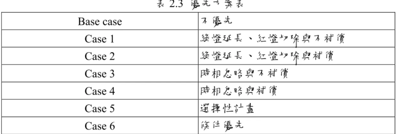 表 2.3  優先方案表  Base case  不優先  Case 1  綠燈延長、紅燈切除與不補償  Case 2  綠燈延長、紅燈切除與補償  Case 3  時相忽略與不補償  Case 4  時相忽略與補償  Case 5  選擇性計畫  Case 6  條件優先    資料來源：[13]  吳淵展[35]依公車到達交叉路口時間點，配合號誌時制最小綠燈時間與最長 紅燈時間限制，研擬公車絕對優先號誌模式與補償性公車優先號誌模式；並以公 車優先號誌模式加入路段等候線長度與路口損益值之判斷，而發展公車條