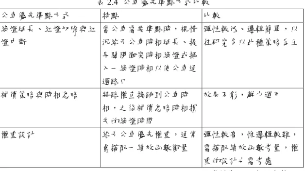 表 2.4  公車優先準點方式比較  公車優先準點方式  特點  比較  綠燈延長、紅燈切除與紅 燈中斷  當公車需要準點時，視情況給予公車時相延長、提 早關閉衝突時相綠燈或插 入一綠燈時相以使公車通 過路口  彈性較低、邏輯簡單，以往研究多以此種策略為主 補償策略與時相忽略  將路權直接跳到公車時 相，之後補償忽略時相損 失的綠燈時間  效果不彰，鮮少運用  權重設計  給予公車優先權重，通常 會搭配一績效函數衡量  彈性較高，惟邏輯較難，需搭配績效函數考量，權 重的設計也需考慮  資料來源：本研究整理 