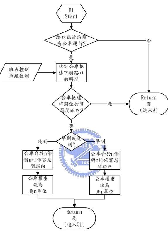 圖 4.6  路口控制階層公車優先模組流程圖 