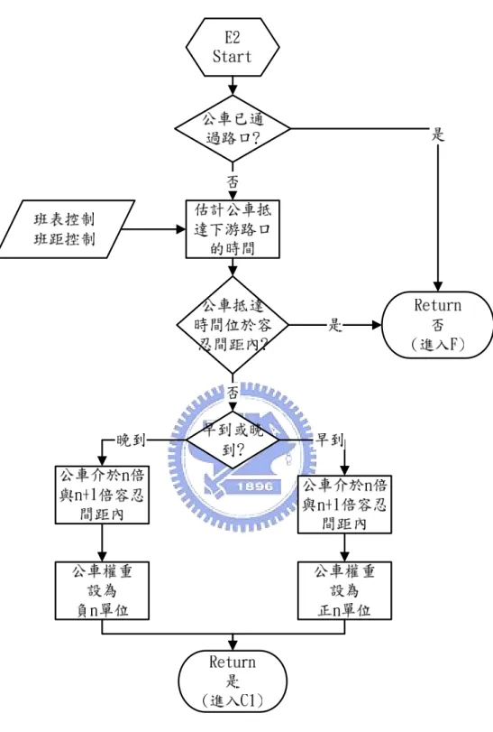 圖 4.7  路線控制階層公車優先模組流程圖 
