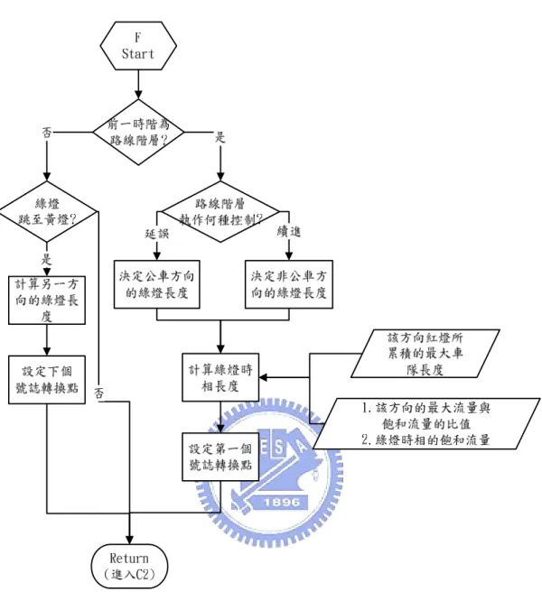 圖 4.10  補償模組流程圖  4.6  績效函數模組  績效模組包括兩部分，包括適應式號誌控制績效與系統績效，適應式號誌控 制需透過績效函數決定當公車有路線控制需求時的最佳時制計畫，因此路口需額 外加入公車權重控制公車的通行（流程如圖 4.11 所示）；整體系統績效，則包括 計算車輛的停等延誤與公車站位乘客的停等延誤，車輛的停等延誤為計算每個路 口每時階的停等車隊長度之加總，其中公車於路口停等時，則僅當一小客車計算， 而公車站位乘客的延誤，則是計算乘客於公車站位所等候的時間長度（如圖 4.12 所示） 
