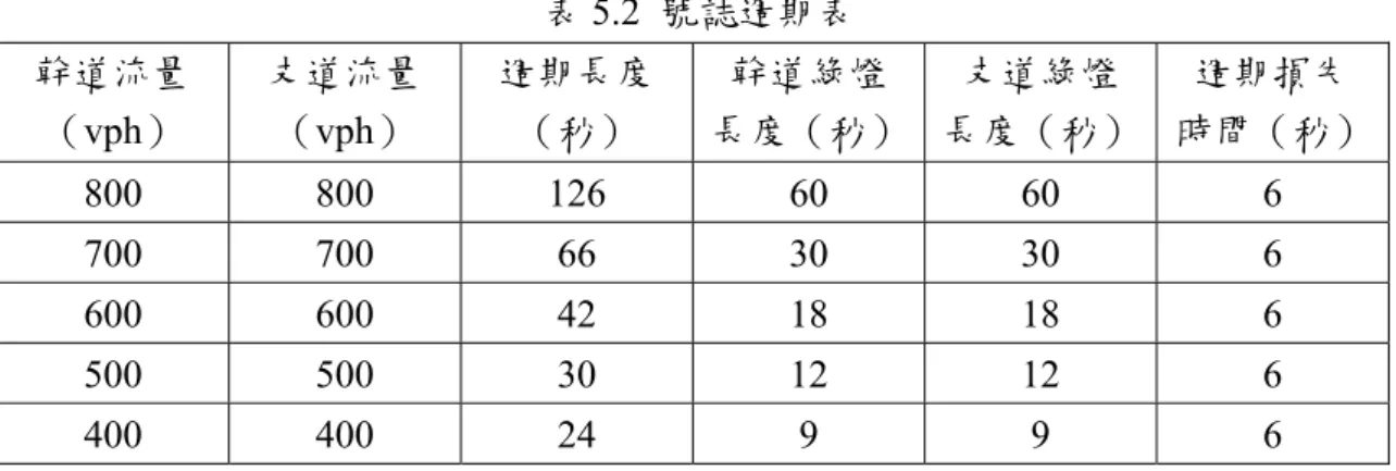 表 5.2  號誌週期表  幹道流量  （vph）  支道流量（vph）  週期長度 （秒）  幹道綠燈  長度（秒） 支道綠燈  長度（秒）  週期損失  時間（秒） 800 800 126  60  60  6  700 700  66  30  30  6  600 600  42  18  18  6  500 500  30  12  12  6  400 400  24  9  9  6  5.2  模擬方案設定  根據號誌時制策略與公車優先控制策略之不同，本研究訂出以下五個方案進行 模擬作業。