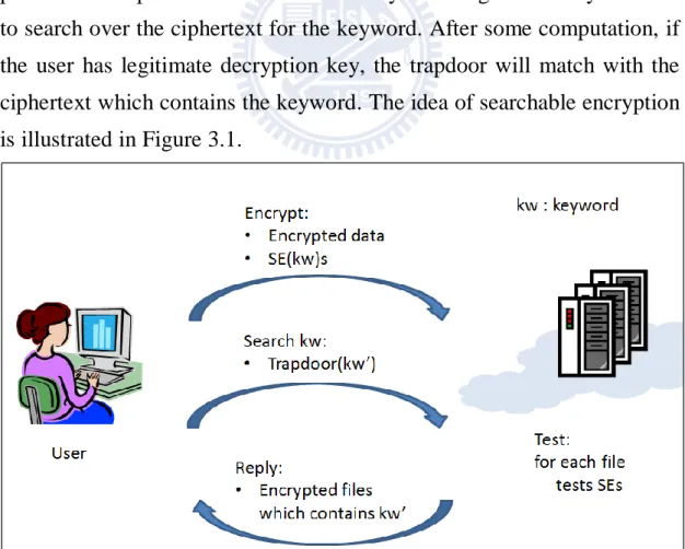 Figure 3.1  Searchable Encryption 