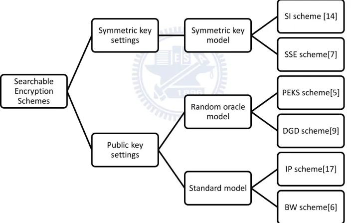 Figure 3.2 Prominent Schemes of Searchable Encryption   