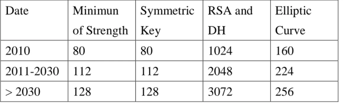 Table 4.1: NIST Recommended Key Sizes(bits) 