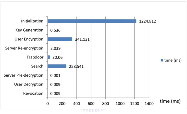 Figure 4.1      Performance of Individual Operations   