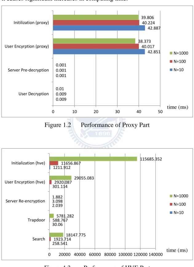 Figure 1.2      Performance of Proxy Part 