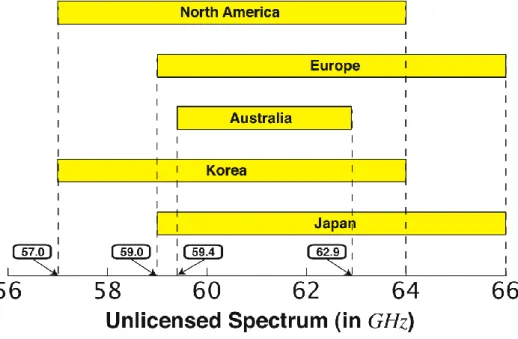 Figure 1-2 Unlicensed Spectrum. 