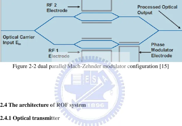 Figure 2-2 dual parallel Mach-Zehnder modulator configuration [15] 