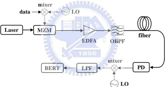 Figure 2-7 The model of ROF system. 