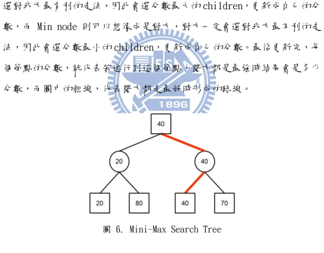圖 6. Mini-Max Search Tree 