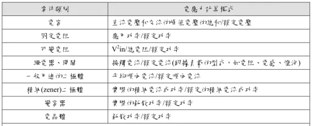 表 3.4：各主要電子零件電應力的應用指引  零件類別  電應力計算模式  電容  直流電壓和交流的峰值電壓的總和/額定電壓  固定電阻  應用功率/額定功率  可變電阻  V 2 in/總電阻/額定功率  繼電器、開關  接觸電流/額定電流(跟據負載的型式，如電阻、電感、燈泡)  一般用途的二極體  平均順向電流/額定順向電流  積納(zener)二極體  實際的積納電流或功率/額定的積納電流或功率  變容器  實際的耗散功率/額定功率  電晶體  耗散功率/額定功率  如果電子零件應用兩種電應力因子時，