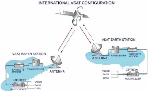 圖 4.2：VSAT 應用示意圖  M 公司於 1994 年通過 ISO 9001 品質管理系統認證，2001 年通過 TL 9000 通訊產業 品質管理系統認證，在完善的品質系統架構下，亦已建立完整的產品設計開發作業流 程。目前在 M 公司已有 60%～70%之 ODM 產品設計開發案，是依照第三章所探討之 DFSS 作業流程精神來設計開發產品。而 OEM 產品純為代工生產，僅在生產過程中有 依照客戶規定執行一些環境應力篩選，以剔除早夭期之不良品，但在產品設計與驗證部 份全由客戶自行處理，據瞭解客戶並無類