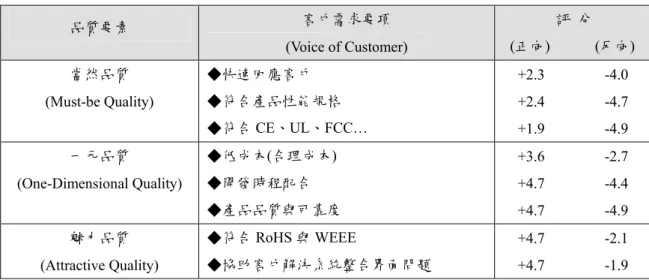 表 4.1：ODM 新產品設計開發 Kano 模式分析結果  品質要素  客戶需求要項  (Voice of Customer)  評  分  (正向)            (反向)  當然品質  (Must-be Quality)  ◆快速回應客戶  ◆符合產品性能規格  ◆符合 CE、UL、FCC…      +2.3                -4.0     +2.4                -4.7      +1.9                -4.9  一元品質  (One-D