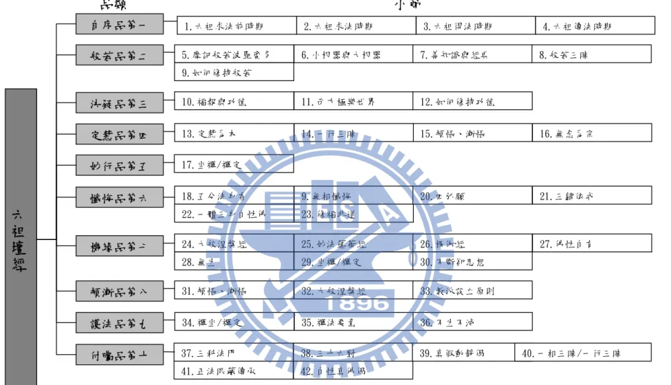 圖 1.3、六祖壇經的架構圖 品類  小節六祖壇經般若品第二5.犘訶般若波羅蜜多6.小根器與大根器  7.善知識與經典 8.般若三昧9.如何修持般若決疑品第三10.福報與功德11.西方極樂世界  12.如何修持功德定慧品第四13.定慧為本14.一行三昧15.頓悟、漸悟 16.無念為宗妙行品第五17.坐禪/禪定懺悔品第六18.五分法身香22.一體三身自性佛9.無相懺悔23.修福非道20.四弘願21.三歸依戒機緣品第七24.大般涅槃經25.妙法蓮華經  26.楞伽經27.佛性自有28.無生29.坐禪/禪定30.