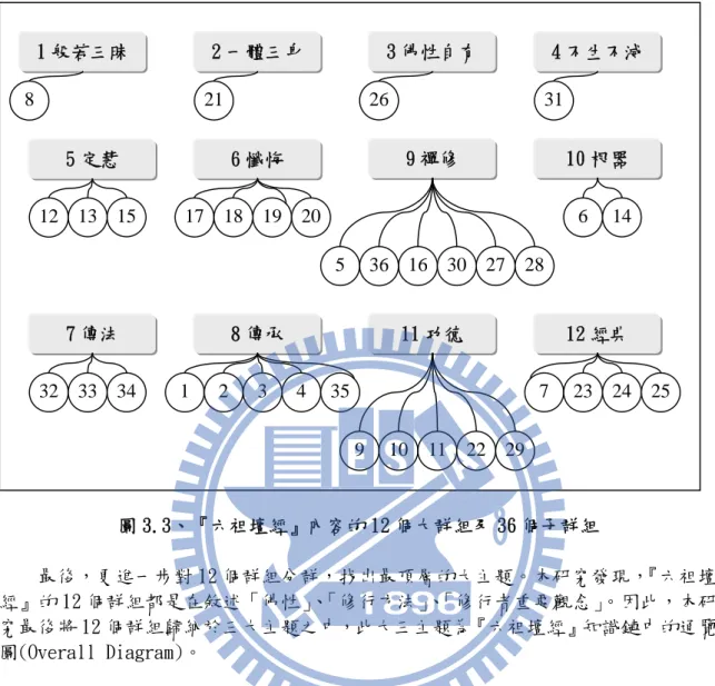 圖 3.3、『六祖壇經』內容的 12 個大群組及 36 個子群組  最後，更進一步對 12 個群組分群，找出最頂層的大主題。本研究發現， 『六祖壇 經』的 12 個群組都是在敘述「佛性」 、「修行方法」 、「修行者重要觀念」 。因此，本研 究最後將 12 個群組歸納於三大主題之中，此大三主題為『六祖壇經』知識鏈中的通覽 圖(Overall Diagram)。  圖 3.4 是對『六祖壇經』內容分群整理後的最終結果，本研究將以此分類方式， 建立『六祖壇經』知識鏈的通覽圖(Overall Diagram)、快覽