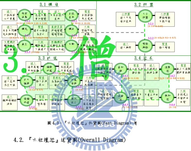 圖 4.3、『六祖壇經』快覽圖(Fast Diagram)-僧 