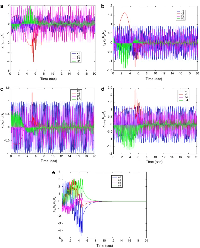 Fig. 1. Time histories of states, state errors, F 1 , F 2 , F 3 , F 4 , H 1 , H 2 , H 3 and H 4 for Case I.6Z.-M