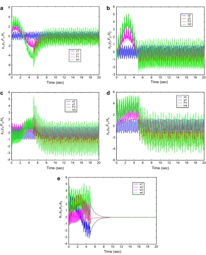 Fig. 2. Time histories of states, state errors, F 1 , F 2 , F 3 , F 4 , H 1 , H 2 , H 3 and H 4 for Case II.8Z.-M