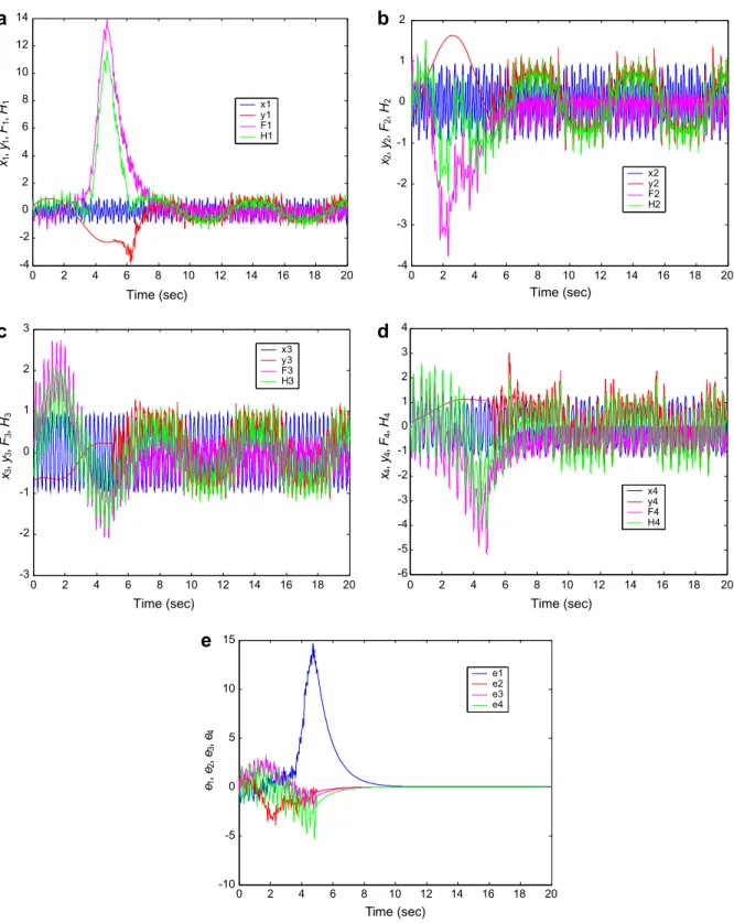 Fig. 3. Time histories of states, state errors, F 1 , F 2 , F 3 , F 4 , H 1 , H 2 , H 3 and H 4 for Case III.