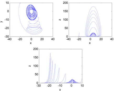 Fig. 1. Chaotic phase portraits for the R¨ossler system.