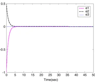 Fig. 2. Time histories of errors for two R¨ossler systems.